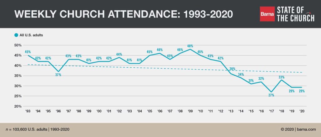 Barna Church Attendance