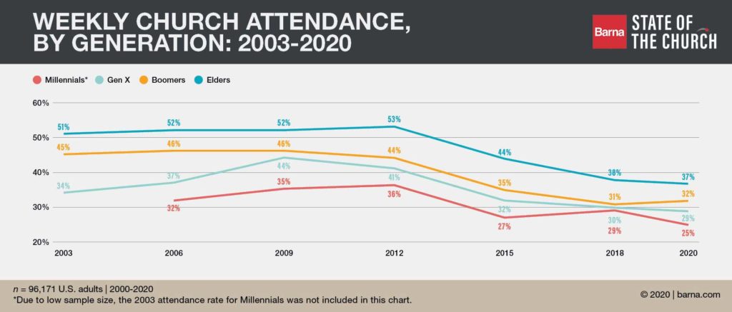 Barna, church attendance by generation